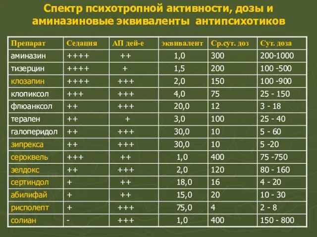 Спектр психотропной активности, дозы и аминазиновые эквиваленты антипсихотиков