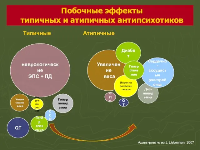 Дис- липидемия Побочные эффекты типичных и атипичных антипсихотиков Адаптировано из J.