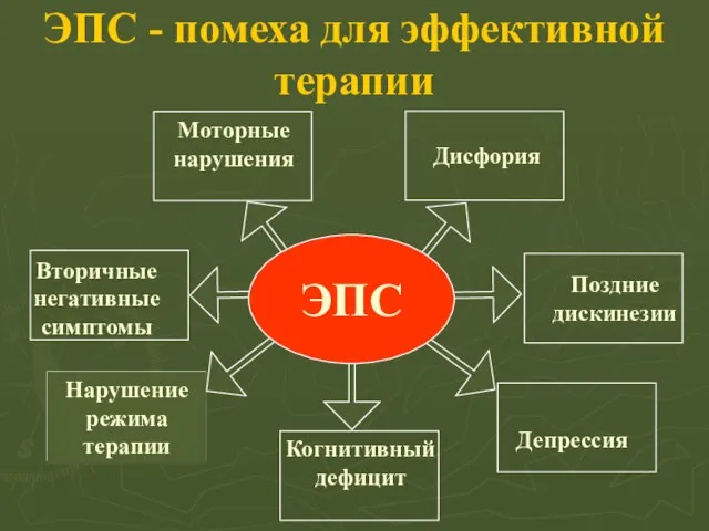 ЭПС - помеха для эффективной терапии Депрессия Дисфория Нарушение режима терапии