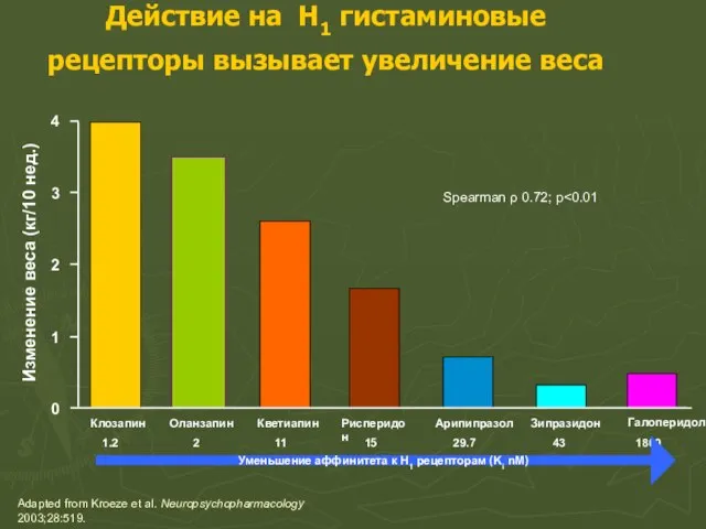 Действие на H1 гистаминовые рецепторы вызывает увеличение веса Adapted from Kroeze