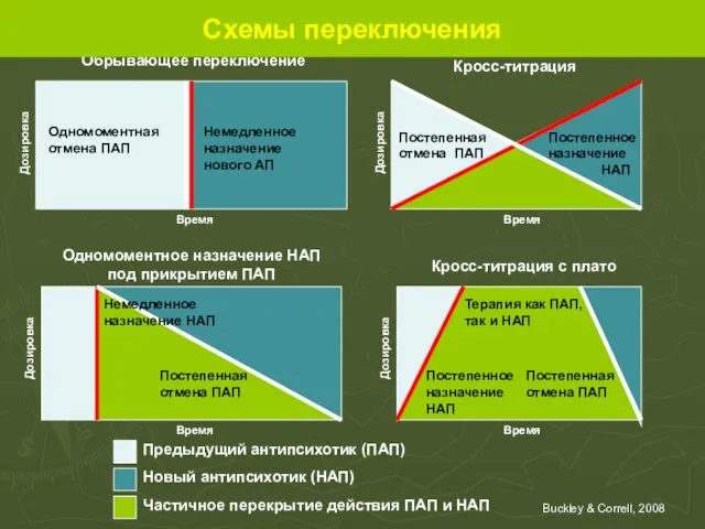 Стратегии переключения антипсихотиков Buckley & Correll, 2008 Обрывающее переключение Одномоментное назначение