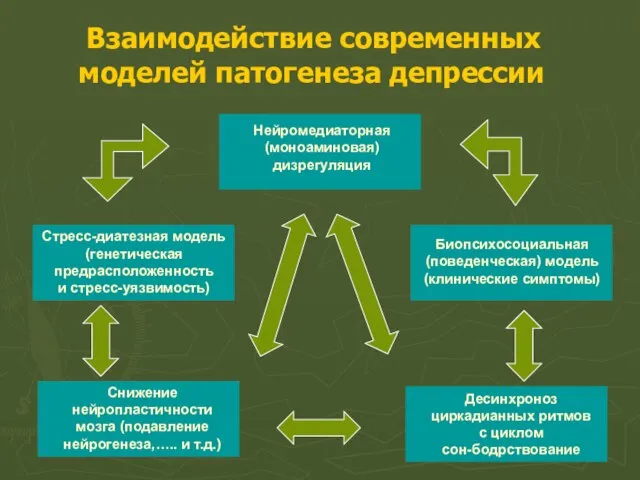 Взаимодействие современных моделей патогенеза депрессии Нейромедиаторная (моноаминовая) дизрегуляция Стресс-диатезная модель (генетическая