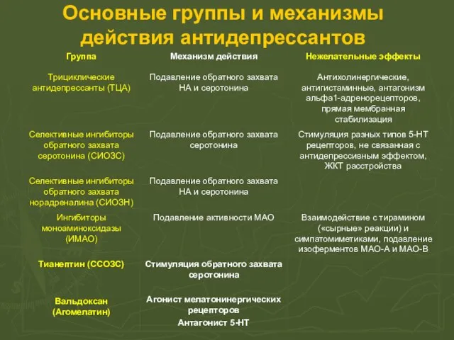 Основные группы и механизмы действия антидепрессантов