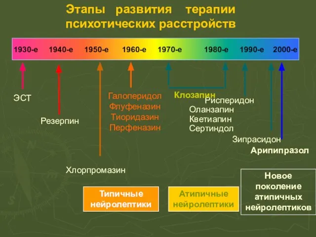 1930-е 1940-е 1950-е 1960-е 1970-е 1980-е 1990-е 2000-е ЭСТ Галоперидол Флуфеназин