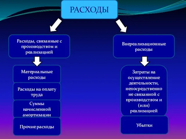 РАСХОДЫ Расходы, связанные с производством и реализацией Внереализационные расходы Материальные расходы