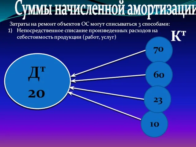 Затраты на ремонт объектов ОС могут списываться 3 способами: Непосредственное списание