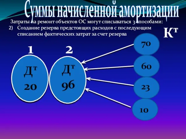 Затраты на ремонт объектов ОС могут списываться 3 способами: Создание резерва