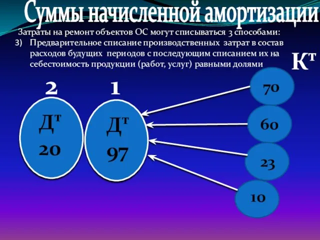 Затраты на ремонт объектов ОС могут списываться 3 способами: Предварительное списание