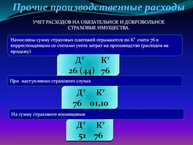 Прочие производственные расходы Начислены сумму страховых платежей отражаются по Кт счета