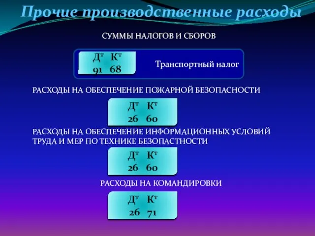 Транспортный налог Прочие производственные расходы СУММЫ НАЛОГОВ И СБОРОВ РАСХОДЫ НА