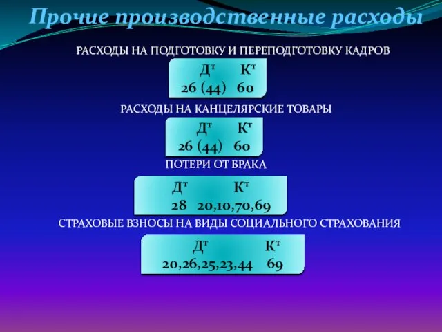 Прочие производственные расходы РАСХОДЫ НА ПОДГОТОВКУ И ПЕРЕПОДГОТОВКУ КАДРОВ РАСХОДЫ НА