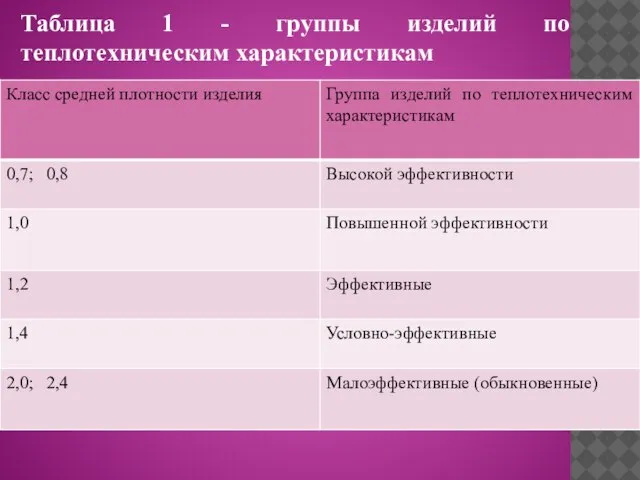 Таблица 1 - группы изделий по теплотехническим характеристикам