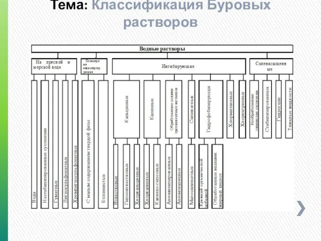 Буровой раствор-сложная многокомпонентная система Тема: Классификация Буровых растворов