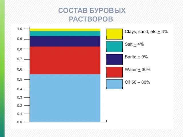 СОСТАВ БУРОВЫХ РАСТВОРОВ: На углеводородной основе