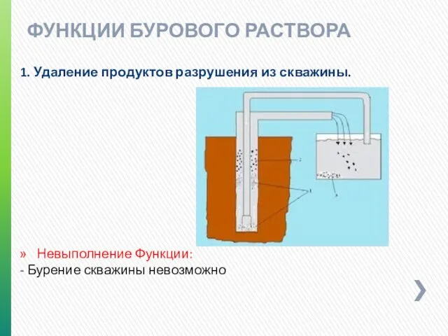 ФУНКЦИИ БУРОВОГО РАСТВОРА 1. Удаление продуктов разрушения из скважины. Невыполнение Функции: - Бурение скважины невозможно