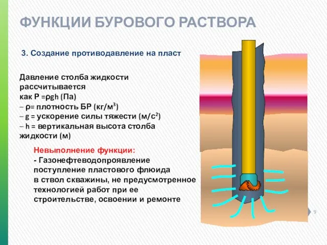 3. Создание противодавление на пласт Невыполнение функции: - Газонефтеводопроявление поступление пластового