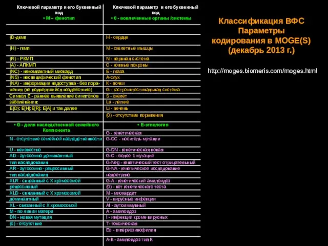 Классификация ВФС Параметры кодирования в MOGE(S) (декабрь 2013 г.) http://moges.biomeris.com/moges.html
