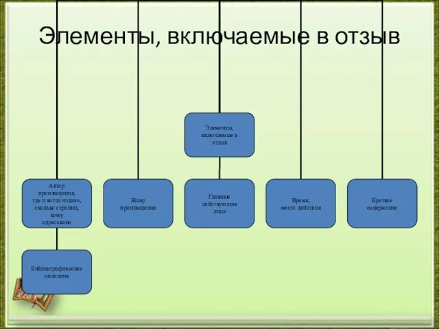 Элементы, включаемые в отзыв