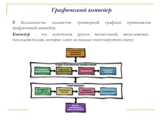 Графический конвейер В большинстве подсистем трехмерной графики применяется графический конвейер. Конвейер