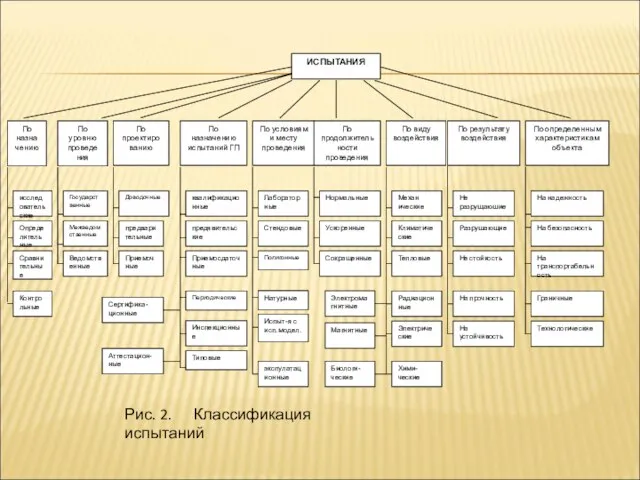 Рис. 2. Классификация испытаний