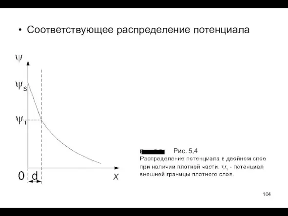 Соответствующее распределение потенциала Рис. 5,4