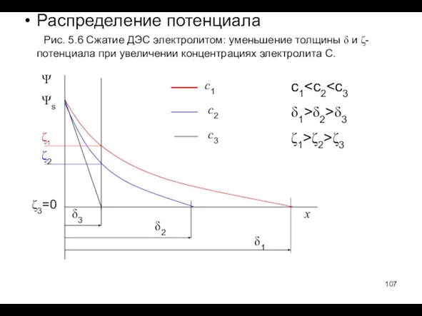 Распределение потенциала Ψ Ψs ζ1 ζ2 ζ3=0 x c1 Рис. 5.6
