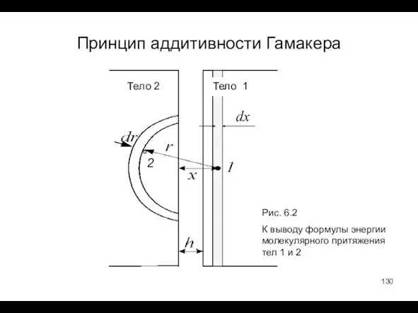 Принцип аддитивности Гамакера Тело 2 Рис. 6.2 К выводу формулы энергии