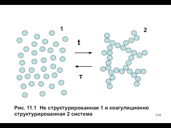 Рис. 11.1 Не структурированная 1 и коагуляционно структурированная 2 система 1 2 t τ