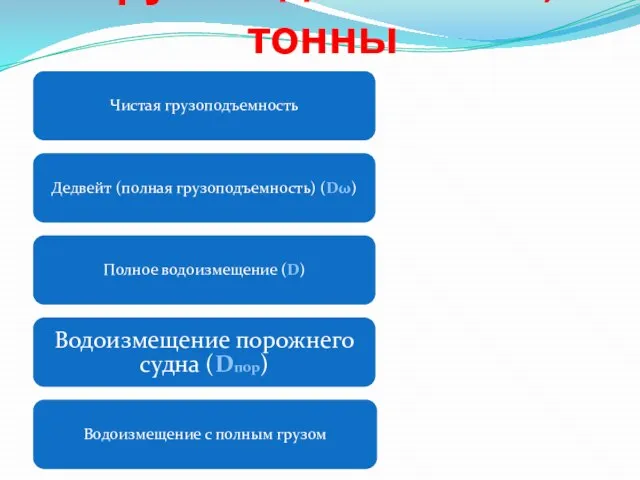 Грузоподъемность, тонны Чистая грузоподъемность Дедвейт (полная грузоподъемность) (Dω) Полное водоизмещение (D)