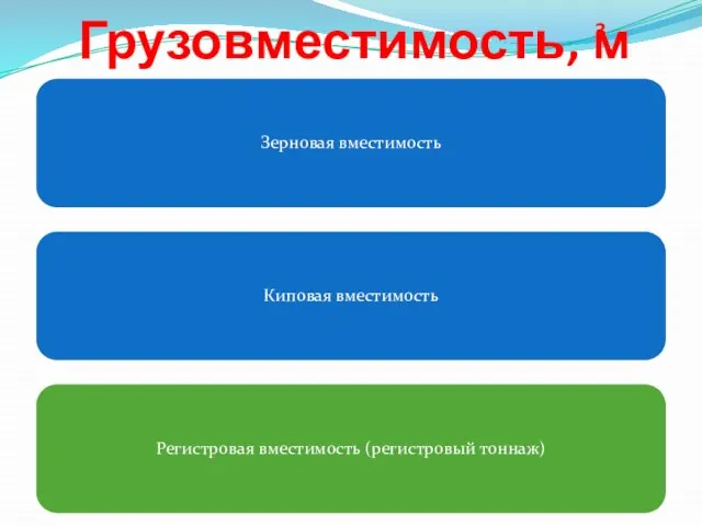 Грузовместимость, м Зерновая вместимость Киповая вместимость Регистровая вместимость (регистровый тоннаж) 3