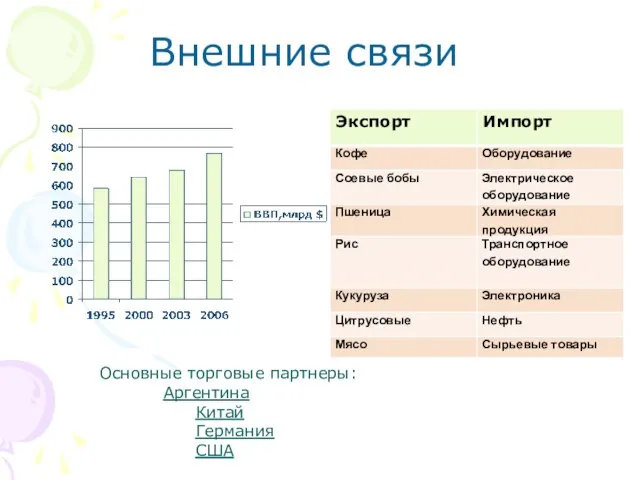 Внешние связи Основные торговые партнеры: Аргентина Китай Германия США