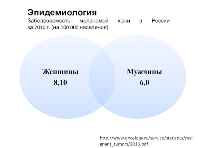 Эпидемиология Заболеваемость меланомой кожи в России за 2016 г. (на 100 000 населения) http://www.oncology.ru/service/statistics/malignant_tumors/2016.pdf