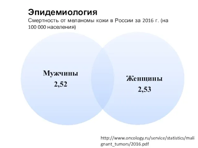 Эпидемиология Смертность от меланомы кожи в России за 2016 г. (на 100 000 населения) http://www.oncology.ru/service/statistics/malignant_tumors/2016.pdf