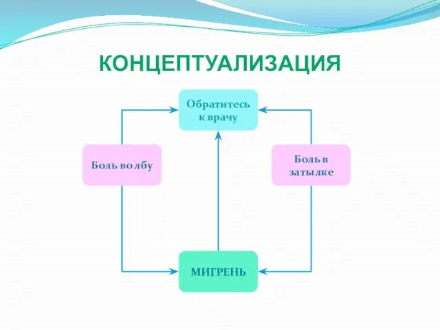 КОНЦЕПТУАЛИЗАЦИЯ Боль во лбу Боль в затылке Обратитесь к врачу МИГРЕНЬ