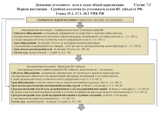 Схема 7.1 Движение уголовного дела в судах общей юрисдикции. Первая инстанция