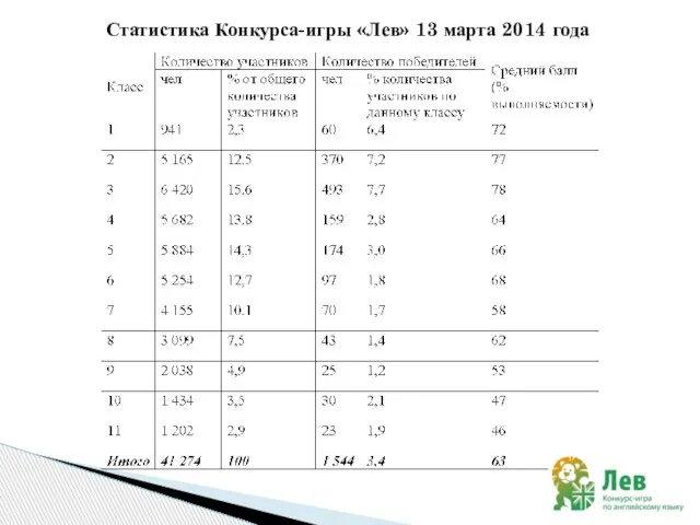 Статистика Конкурса-игры «Лев» 13 марта 2014 года