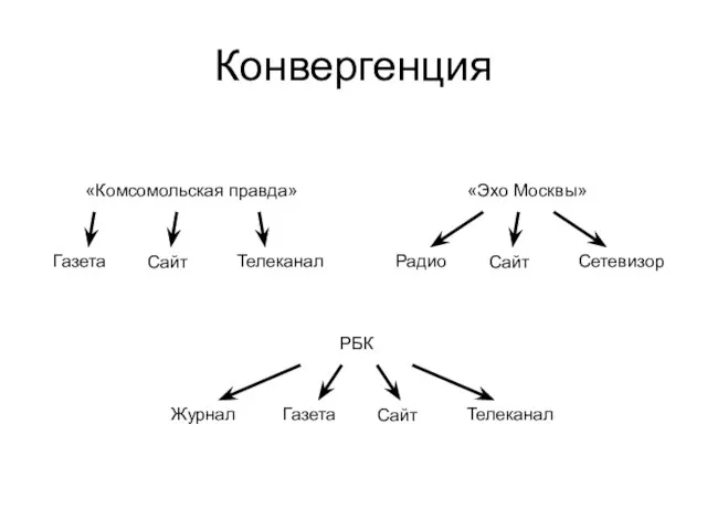 Конвергенция «Комсомольская правда» Газета Сайт Телеканал «Эхо Москвы» Радио Сайт Сетевизор РБК Газета Сайт Телеканал Журнал