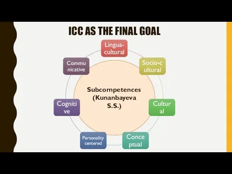 ICC AS THE FINAL GOAL Subcompetences (Kunanbayeva S.S.)