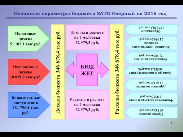 Основные параметры бюджета ЗАТО Озерный на 2015 год БЮДЖЕТ Доходы в