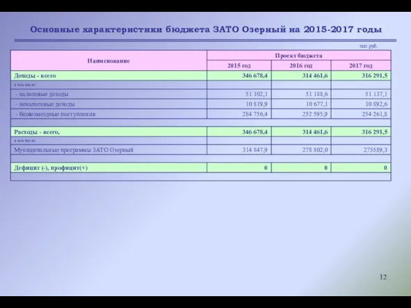 Основные характеристики бюджета ЗАТО Озерный на 2015-2017 годы тыс.руб.