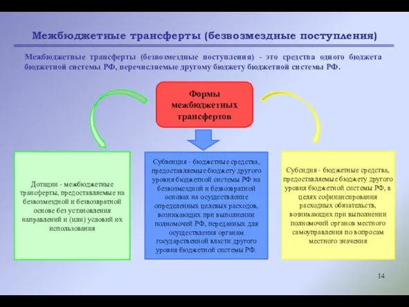 Межбюджетные трансферты (безвозмездные поступления) Межбюджетные трансферты (безвозмездные поступления) - это средства