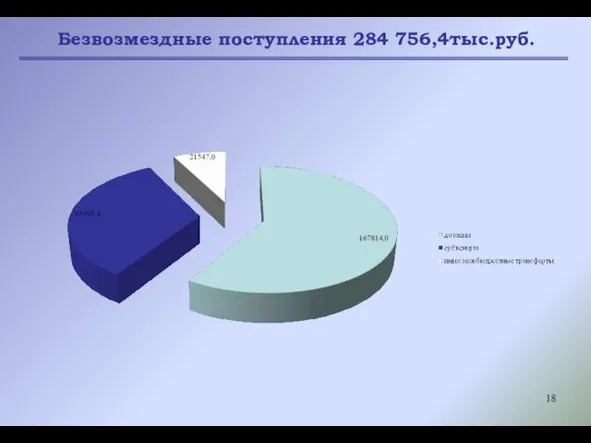 Безвозмездные поступления 284 756,4тыс.руб.