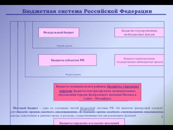 Местный бюджет – одна из составных частей бюджетной системы РФ. Он