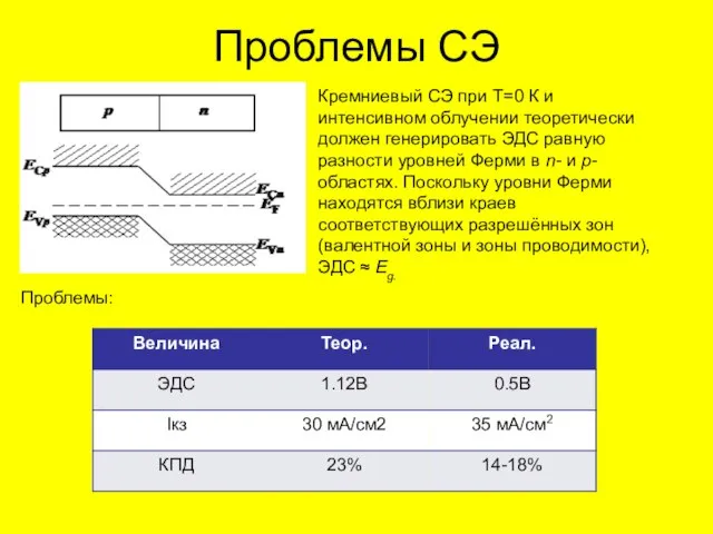 Проблемы СЭ Кремниевый СЭ при Т=0 К и интенсивном облучении теоретически