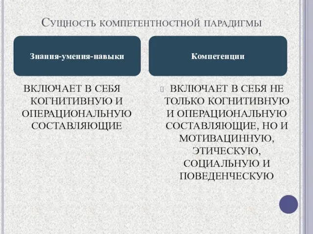 Сущность компетентностной парадигмы ВКЛЮЧАЕТ В СЕБЯ КОГНИТИВНУЮ И ОПЕРАЦИОНАЛЬНУЮ СОСТАВЛЯЮЩИЕ ВКЛЮЧАЕТ