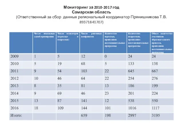 Мониторинг за 2010-2017 год Самарская область (Ответственный за сбор данных региональный координатор Прянишникова Т.В. 89371841707)