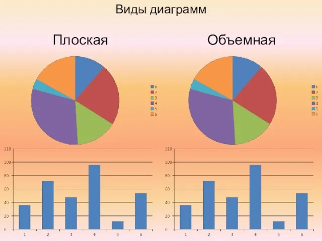 Виды диаграмм Плоская Объемная