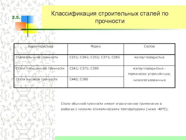 Классификация строительных сталей по прочности Стали обычной прочности имеют ограниченное применение