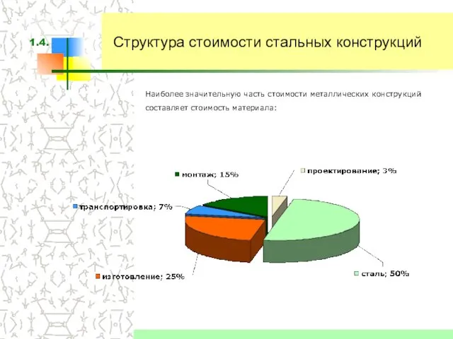 Структура стоимости стальных конструкций Наиболее значительную часть стоимости металлических конструкций составляет стоимость материала: 1.4.