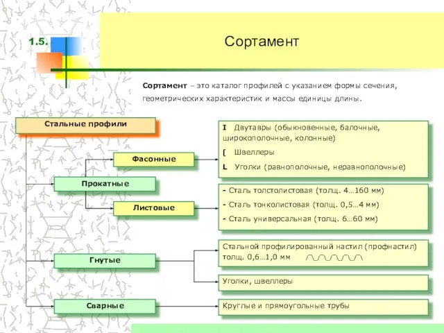 Сортамент Сортамент – это каталог профилей с указанием формы сечения, геометрических